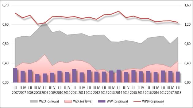 Prognoza na dwa najbliższe półrocza wskazuje na niewielki wzrost w kolejnym półroczu i następnie zmniejszenie w 2019 r., utrzymując się dalej na poziomie ostrzegawczym. Rysunek 53.