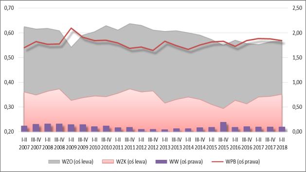 wskazując na wzrost zadłużenia ogółem i krótkoterminowego oraz pogorszenie płynności bieżącej wraz ze zdolnością do obsługi długu. W I p. 2018 r.