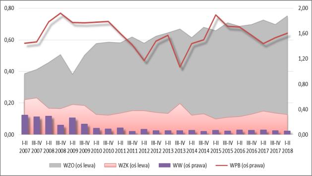 działalność gospodarczą prowadziły 20 przedsiębiorstwa (zmniejszenie r/r o 5), w których zatrudnionych było 88 339 osób (wzrost r/r o 3,77%) z tendencją zmniejszania się liczby pracujących od I p.