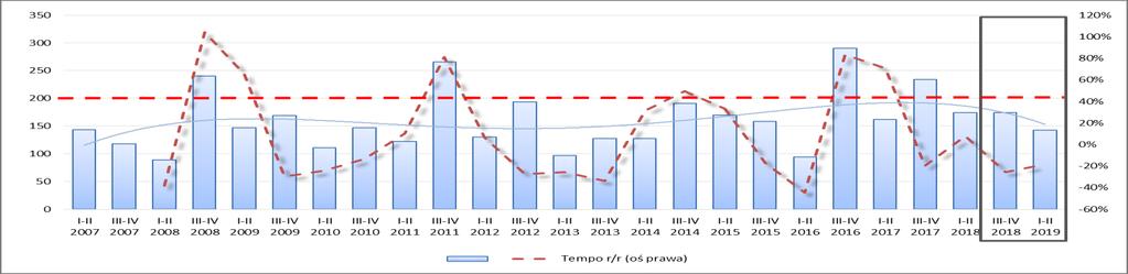 tendencję zmian. W I p. 2018 r. wartość aktywów ogółem wynosiła 137 415 mln zł (wzrost wartości od I p. 2010 r.