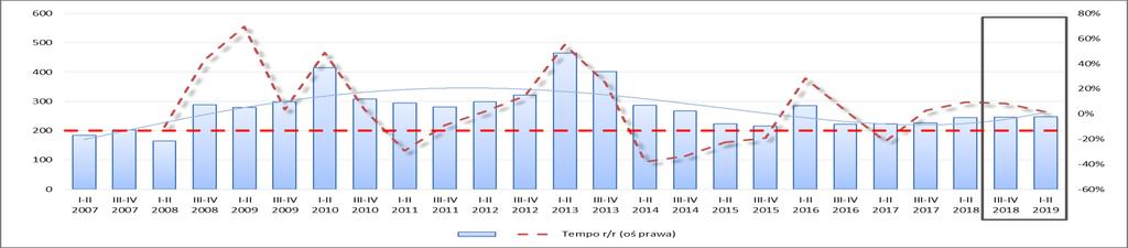 Dział PKD 78 Działalność związana z zatrudnieniem zakwalifikowany do działalności usługowej, w ramach którego w I p. 2018 r.