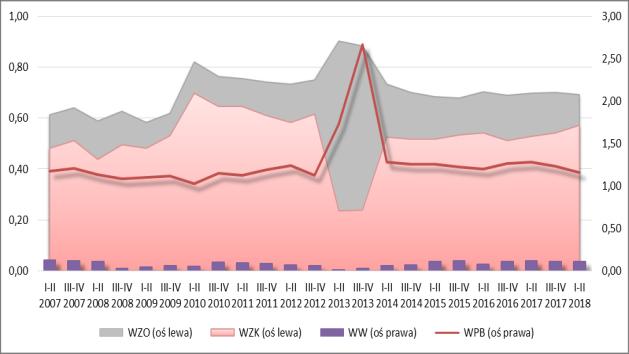 wartość aktywów ogółem wynosiła 4 564 mln zł (wzrost r/r o 4,87%), wartość przychodów ze sprzedaży 11 840 mln zł (wzrost r/r o 5,31%).