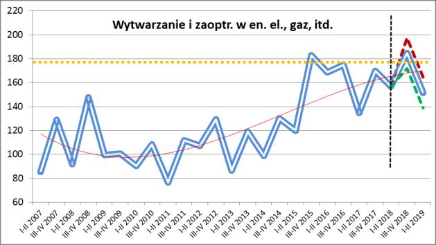 Rysunek 2. Kształtowanie się stopnia zagrożenia upadłością przedsiębiorstw w okresie I p. 2007 r. I p. 2019 r.