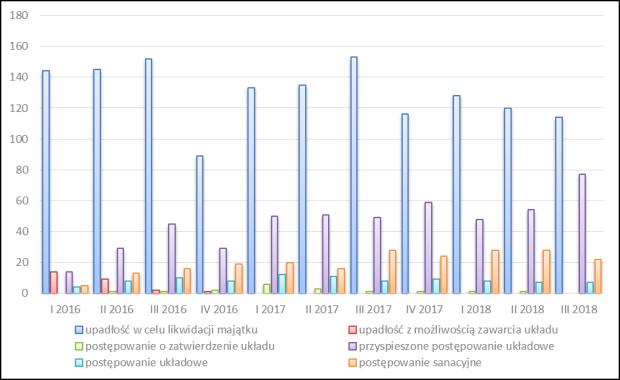 zaobserwowano zmniejszanie się liczby postępowań z możliwością zawarcia układu, który to rodzaj postępowań całkowicie znikł od I kw. 2017 r., co również dotyczy postepowań o zatwierdzenie układu.