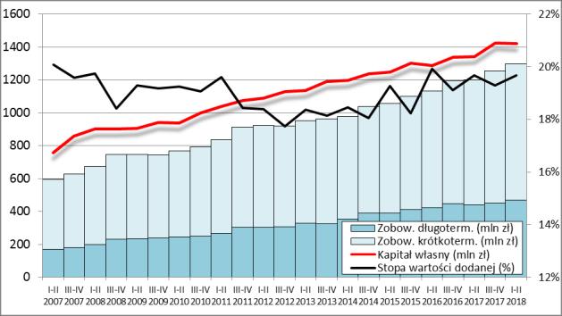 Dynamika nakładów inwestycyjnych jest nadal wyhamowana.