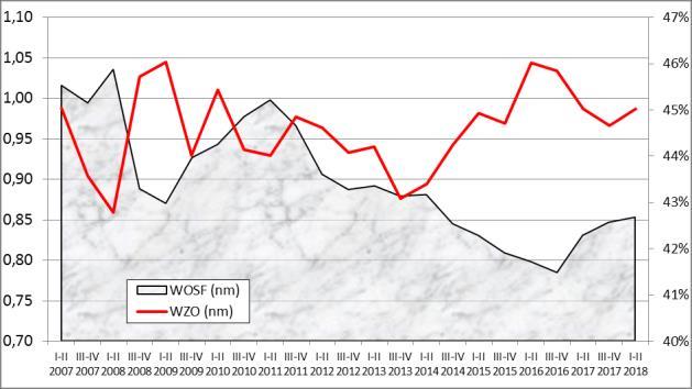 Rysunek A.4 Podstawowe wskaźniki finansowe przedsiębiorstw produkcyjnych (I p. 2007 r. I p. 2018 r.