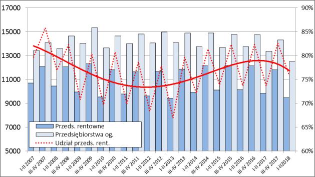 Zbiorowość przedsiębiorstw handlowych charakteryzuje ostatnio krótkoterminowy
