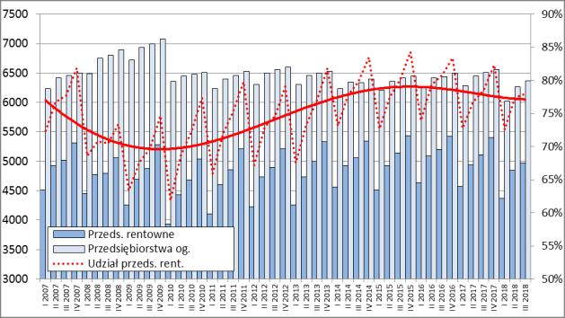 Mającemu miejsce w ostatnich okresach wzrostowi wydajności pracy, odpowiadał spadek liczby pracujących.