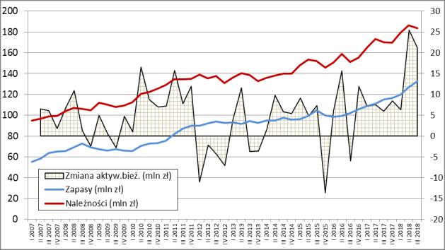 Przyrosty majątku trwałego, podobnie jak majątku ogółem, są stabilne, przy średnioterminowym