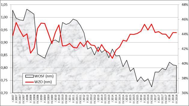 Rysunek A.14 Podstawowe wskaźniki finansowe dużych przedsiębiorstw produkcyjnych (I kw. 2007 r. III kw. 2018 r.
