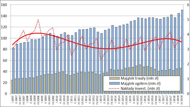 Majątek trwały wykazał niewielki wzrost krótkoterminowy przyrastał także majątek ogółem.