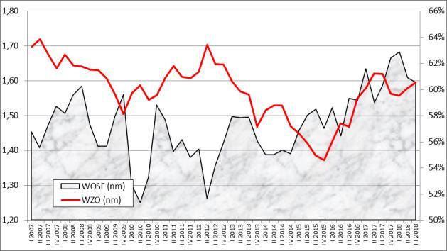 Rysunek A.18 Podstawowe wskaźniki finansowe średnich przedsiębiorstw handlowych (I kw. 2007 r. III kw. 2018 r.