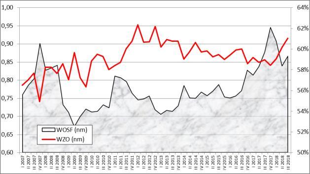 Rysunek A.20 Podstawowe wskaźniki finansowe dużych przedsiębiorstw handlowych (I kw. 2007 r. III kw. 2018 r.