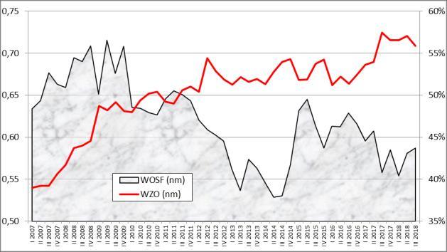 Rysunek A.24 Podstawowe wskaźniki finansowe średnich przedsiębiorstw usługowych (I kw. 2007 r. III kw. 2018 r.