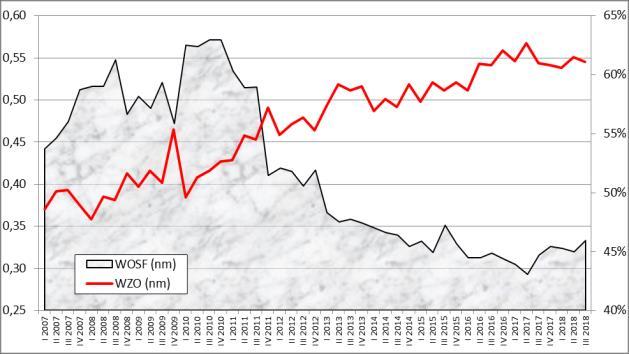 Rysunek A.26 Podstawowe wskaźniki finansowe dużych przedsiębiorstw usługowych (I kw. 2007 r. III kw. 2018 r.