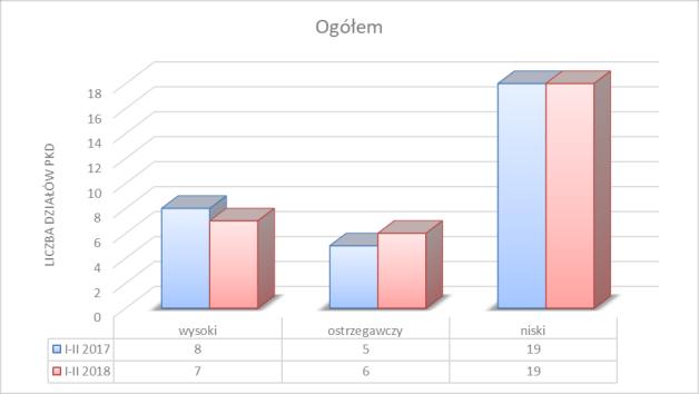Rysunek 5. Zróżnicowanie liczby działów PKD działalności produkcyjnej według stopnia zagrożenia upadłością w okresie I p. 2017 r. i I p. 2018 r. dla podmiotów ogółem i małych oraz w III kw. 2017 r. i III kw.