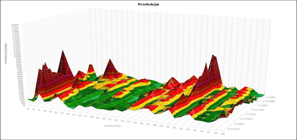 Rysunek 7. Zróżnicowanie stopnia zagrożenia upadłością przedsiębiorstw według działów PKD w okresie I p. 2007 r. II p. 2017 r.