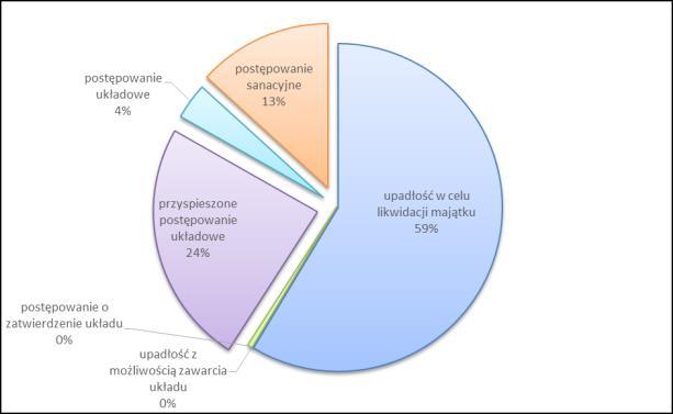 POSTĘPOWANIA UPADŁOŚCIOWE PRZEDSIĘBIORSTW W I p. 2018 r.