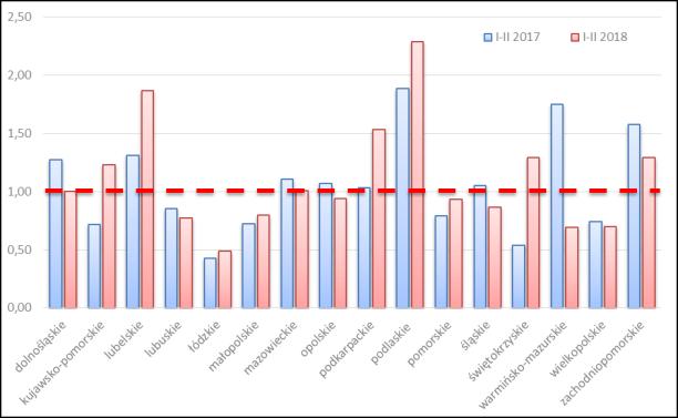jest wyraźna tendencja zmniejszania stopnia koncentracji zjawiska upadłości, natomiast w handlu obserwowana od 2015 r. tendencja wzrostowa kształtując wartość BBU dla handlu na poziomie 0,96 (rys.