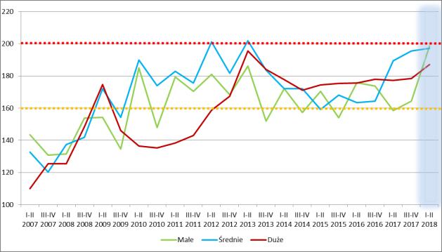 W przedsiębiorstwach małych odnotowano najwyższy krótkookresowy wzrost zagrożenia (+25,2% r/r) i zbliżenie do poziomu wysokiego, przy dość znacznej średniookresowej amplitudzie wahań.