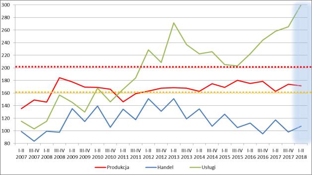 Rysunek 17. Zróżnicowanie stopnia zagrożenia upadłością przedsiębiorstw w okresie I p. 2007 r. I p. 2018 r.
