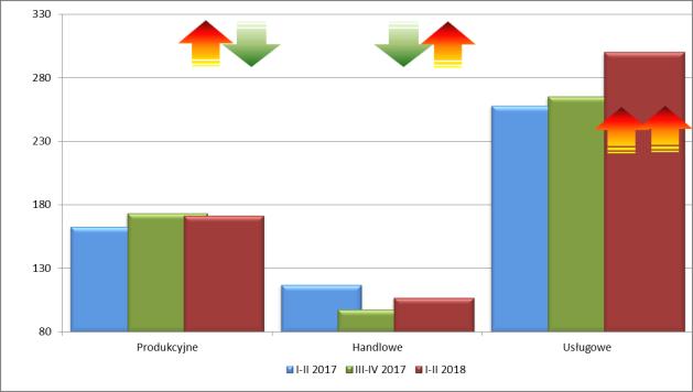 1.3. ZMIANY STOPNIA ZAGROŻENIA UPADŁOŚCIĄ W UJĘCIU RODZAJÓW DZIAŁALNOŚCI Sytuacja w usługach wykazuje tendencję wzrostu zagrożenia od I p. 2016 r.