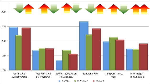 1.4. ANALIZA ZAGROŻENIA W UJĘCIU WIODĄCYCH SEKCJI PKD W ramach wybranych wiodących sekcji PKD (działów gospodarki narodowej) widoczna poprawa sytuacji w stosunku do analogicznego okresu ubiegłego