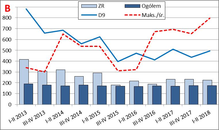 Rysunek 25. Statystyki opisowe stopnia zagrożenia upadłością przedsiębiorstw przetwórstwa przemysłowego (sekcja C) w okresie I p. 2013 r. I p. 2018 r.