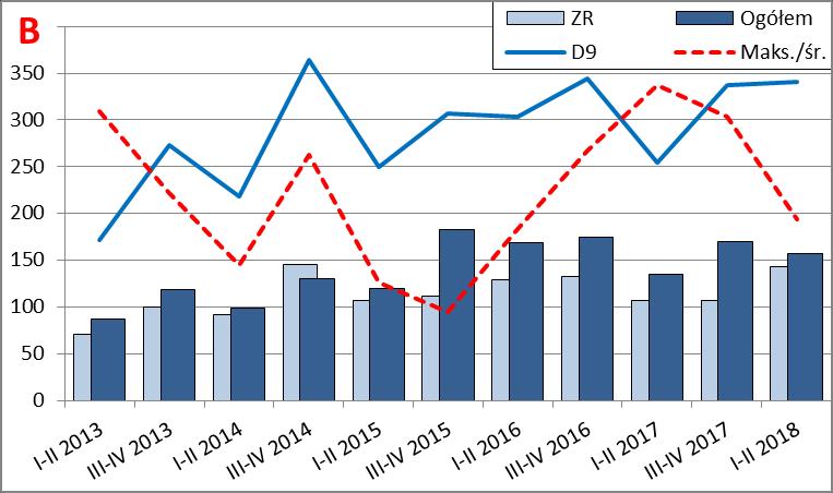 Wytwarzanie i zaopatrywanie w energię el., gaz itd. wartość średnia stopnia zagrożenia upadłością w I p. 2018 r.