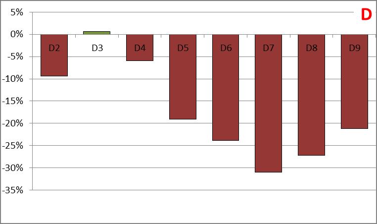 zmalała ( 8,5% r/r) i podobnie zmalała wartość decyla dziewiątego ( 12,5% r/r) kierunek i skala zmian wśród przedsiębiorstw o relatywnie najwyższym oraz przeciętnym zagrożeniu upadłością były