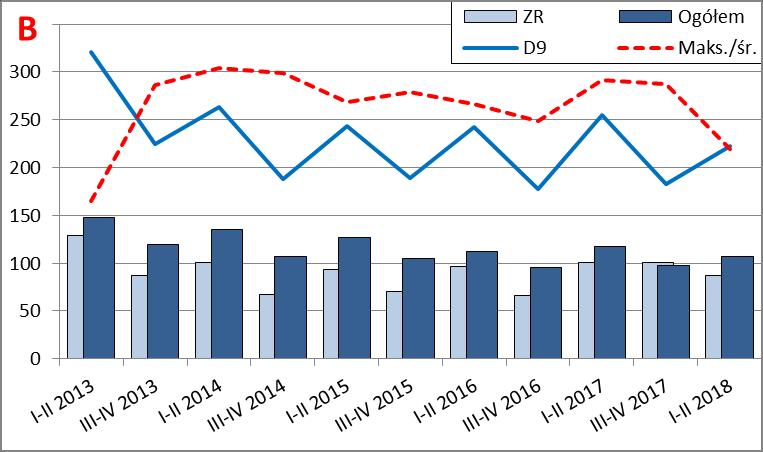 niego stopnia zagrożenia (współczynnik korelacji liniowej r= 0,24) spadkom zagrożenia (mierzonego średnią) odpowiadał w niewielkim zakresie wzrost zróżnicowania zagrożenia poszczególnych