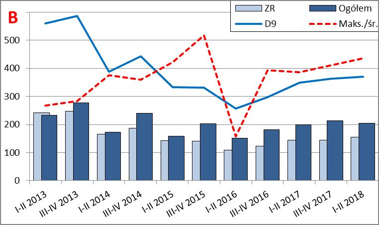 rozkładu dla I p. 2017 r., a wzrost rozstępu międzydecylowego dotyczył wszystkich decyli (największe D8 D7 +28,8%), za wyjątkiem D7 D6.