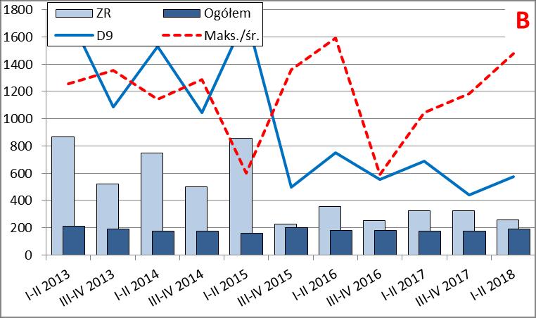 Informacja i komunikacja wartość średnia stopnia zagrożenia upadłością w I p. 2018 r.