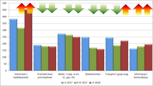 Tabela 8. Porównanie stopnia zagrożenia upadłością przedsiębiorstw oraz liczby pracujących w I p. 2018 r.