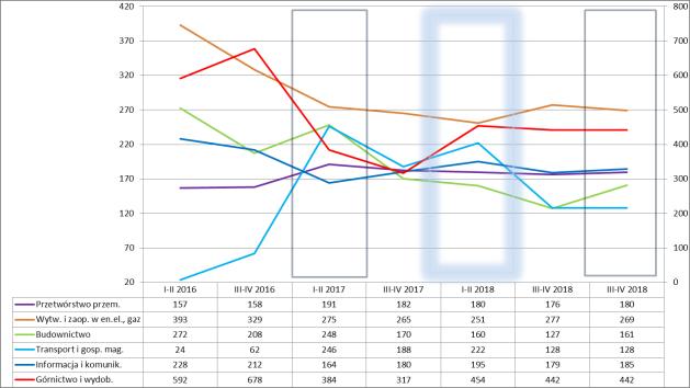 35,0% 219 433 W ramach wyróżnionych sekcji PKD sytuacja w I p. 2018 r. wskazuje w większości na korzystne zmiany r/r pogorszenie dotyczy górnictwa i wydobywania oraz informacji i komunikacji (rys.