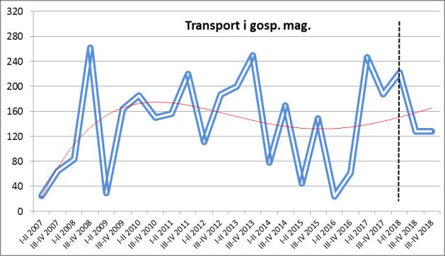 Rysunek 34. Kształtowanie się stopnia zagrożenia upadłością przedsiębiorstw w okresie I p. 2007 r. I p. 2019 r.