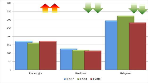 Rysunek 35. Zmiany stopnia zagrożenia upadłością przedsiębiorstw w okresie III kw. 2016 r. III kw. 2019 r.