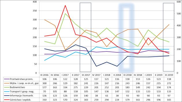 według rodzaju działalności przedsiębiorstwa średnie Rodzaj przedsiębiorstw Stopień zagrożenia Pracujący (udział) Pracujący (liczba) Produkcyjne 173 50,7% 712 705 Handlowe 118 20,3% 284 670 Usługowe
