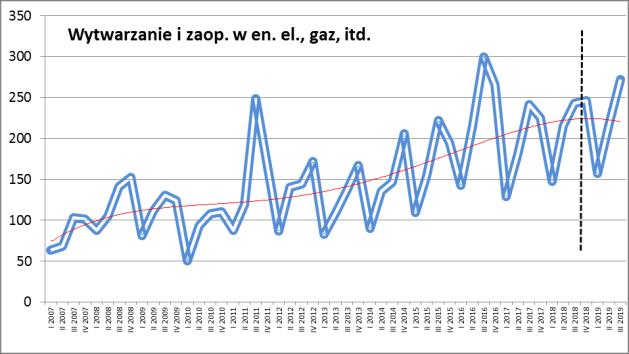 w okresie prognozy (IV kw. 2018 r. III kw. 2019 r.). Nakreślona stabilizacja wynika jednak z charakterystyki krzywej długookresowej tendencji (średni prognozowany spadek o 5,3% r/r).