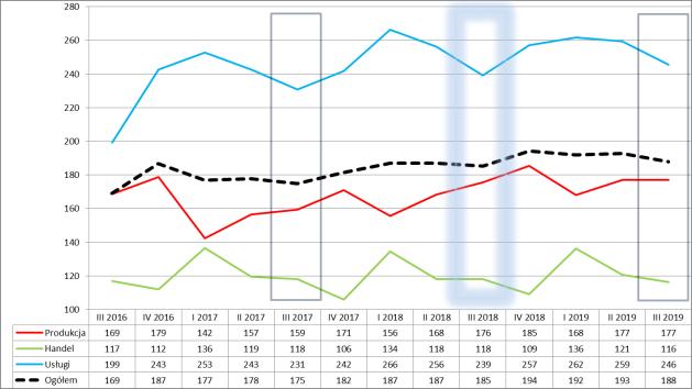 1.6.3. Przedsiębiorstwa duże Sytuacja przedsiębiorstw dużych opisana wynikami III kw. 2018 r. wskazuje na wzrost zagrożenia (+5,7% r/r), przy niekorzystnej jego długookresowej tendencji.