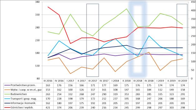 239 32,1% 961 423 W ramach wyróżnionych sekcji PKD sytuacja w III kw. 2018 r.