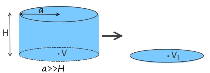 Interpretacja geometryczna: ( V = 2πGσaH 1 H ), V 1 = 2πGσ 1 a = 2πG(σH)a 2a N = T γ (Barlik, s.