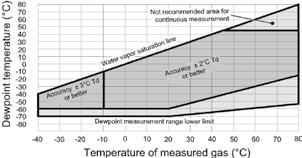 Dane techniczne Parametry mierzone PUNKT ROSY Czujnik Vaisala DRYCAP 180M -60...+80 C Td dla pracy ciągłej -60...+C Td Dokładność do 20 bar ±2 C (patrz wykres poniżej) 20.