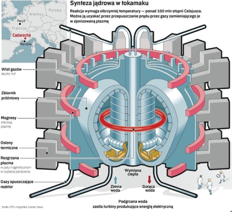 Tokamak ITER po łac. droga (ang. International Thermonuclear Experimental Reactor Międzynarodowy Eksperymentalny Reaktor Termojądrowy). Jest budowany od 2010 roku w Cadarache (Francja).