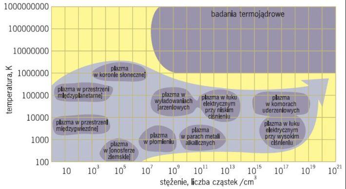 Występowanie plazmy w przyrodzie oraz zakres badań nad plazmą (rys. [1]).