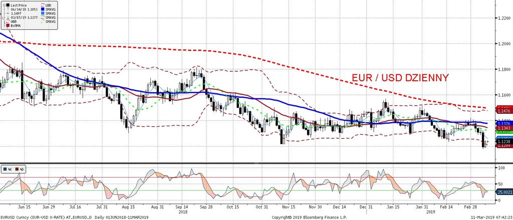 EURUSD fundamentalnie EURUSD technicznie Piatkowe słabe dane z amerykanskiego rynku pracy (wzrost zatrudnienia o 20 tys. przy oczekiwanych 180 tys.