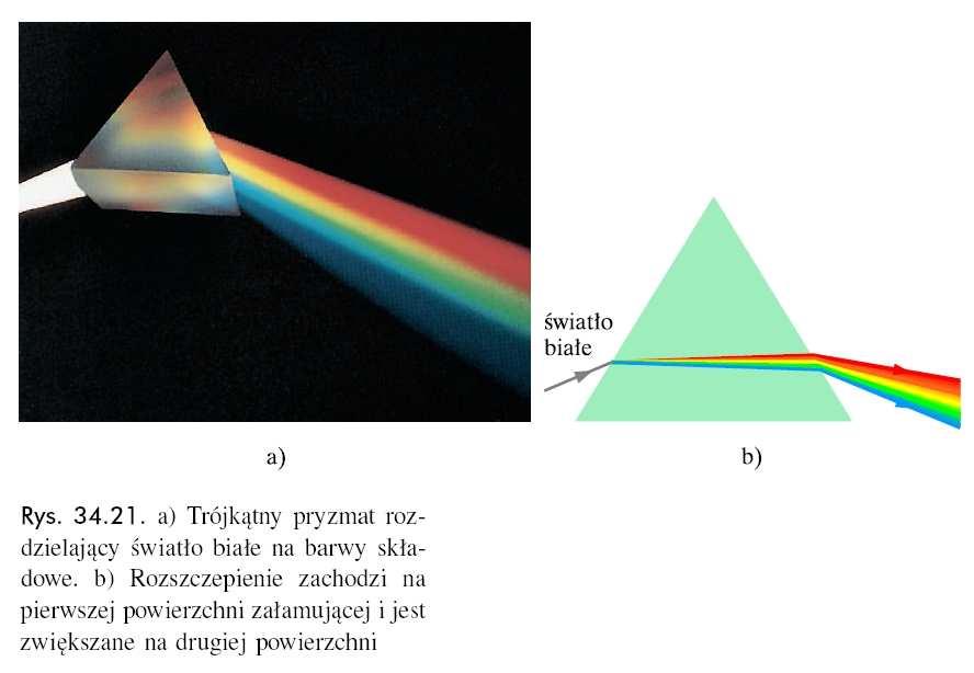 Rozszczepienie światła a) Trójkątny pryzat rozdzielający światło białe na barwy składowe, b) Rozszczepienie zachodzi na