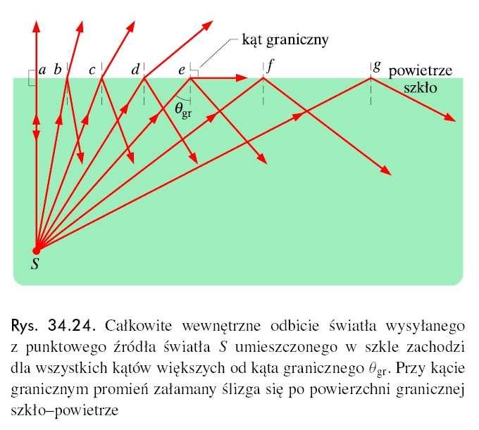 Całkowite wewnętrzne odbicie Całkowite wewnętrzne odbicie światła wysyłanego z punktowego źródła światła S uieszczonego w szkle zachodzi dla wszystkich kątów większych od kąta granicznego θ gr.