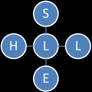 2 MODEL SHEL Prostym, choć silnym wizualnie narzędziem koncepcyjnym do analizy składników i cech kontekstów operacyjnych oraz ich możliwych interakcji z ludźmi jest model SHEL.
