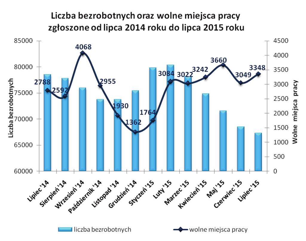 8 Największą ilość wolnych miejsc pracy i miejsc aktywizacji zawodowej pracodawcy zgłosili w powiatach: kieleckim - 2.918 ofert, m. Kielce - 2.772, ostrowieckim - 2.263, koneckim - 2.